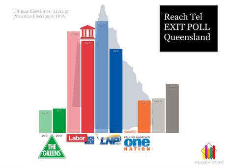 Reach Tel QUEENSLAND: los laboristas serían primera fuerza según el sondeo a pie de urna