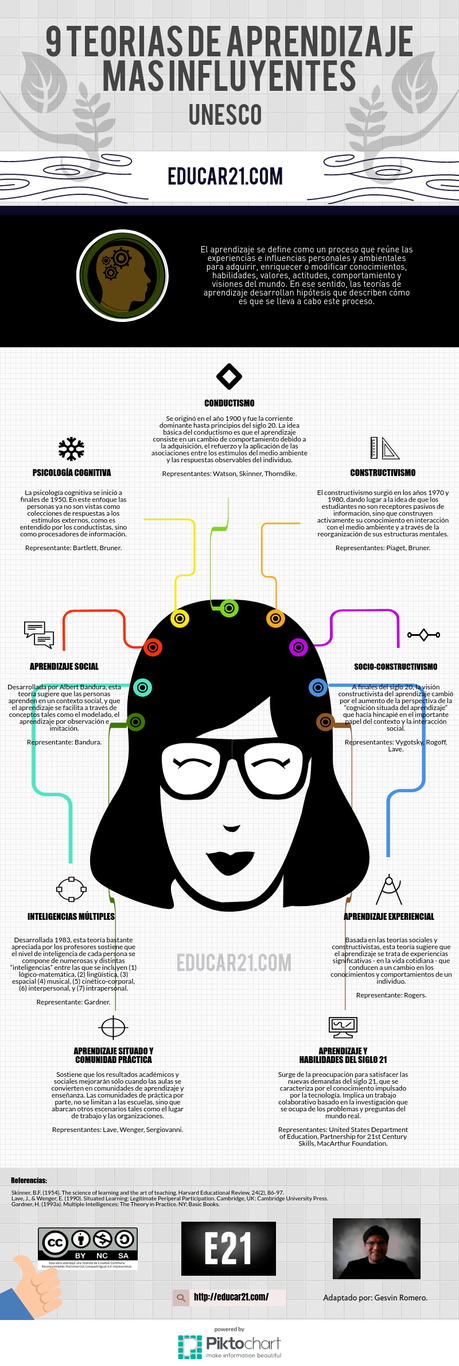 9 teorías de aprendizaje más influyentes #infografia #infographic #education 9 teorías de aprendizaje más influyentes