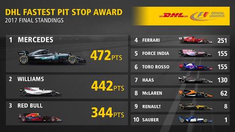 Resumen de la Temporada 2017 de F1 | Comienza la era de los Tetracampeones