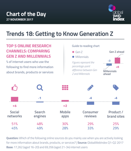 Generación Z vs Millennials: Top 5 canales favoritos para conocer más sobre marcas, productos y servicios