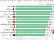 Escuelas Negocio mejores Europa #infografia #infographic #education