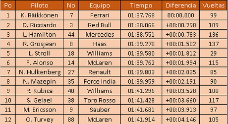 Raikkonen fue primero el día 1 de test de Abu Dhabi y Kubica hizo 100 vueltas