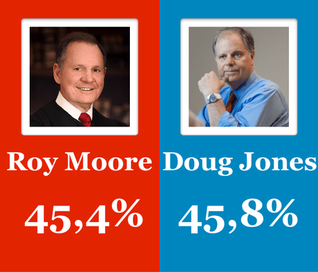 Empate entre los candidatos al Senado en Alabama pese al cerco sobre el republicano Moore por presuntos abusos sexuales Empate entre los candidatos al Senado en Alabama pese al cerco sobre el republicano Moore por presuntos abusos sexuales