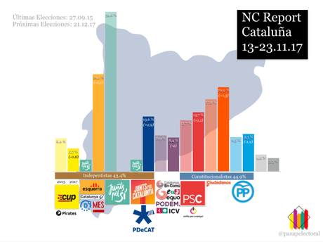 NC Report CATALUÑA: sólo un hipotético tripartito de ERC, PSC y los “comuns” obtendría la mayoría absoluta