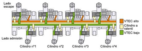 Funcionamiento i-VTEC IMA