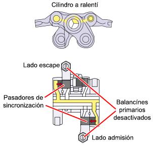 Funcionamiento i-VTEC IMA