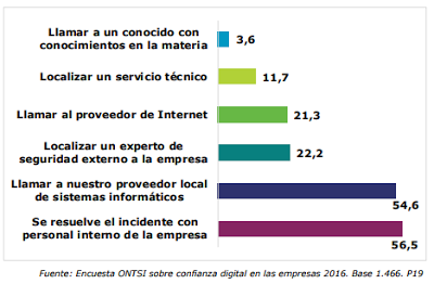 Respuesta a los incidentes de seguridad