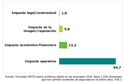 Los incidentes de seguridad y el impacto en las empresas Los incidentes de seguridad y el impacto en las empresas