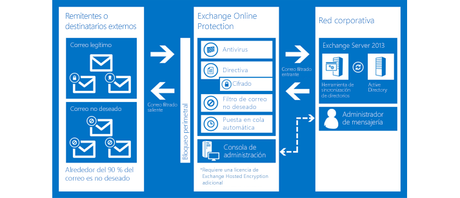Qué es Exchange Online?