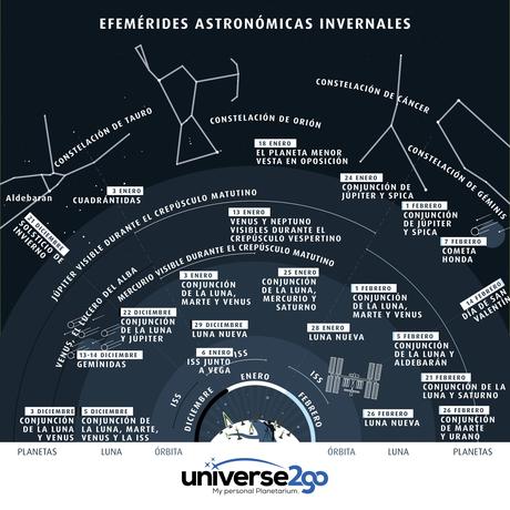 Infografía Highlights en invierno 2016 2017: Toda la información de un vistazo, sobre la ISS, la luna, los planetas, las constelaciones