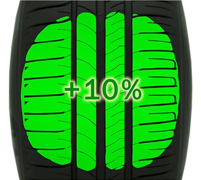 La resistencia a la rodadura y la importancia de los neumáticos