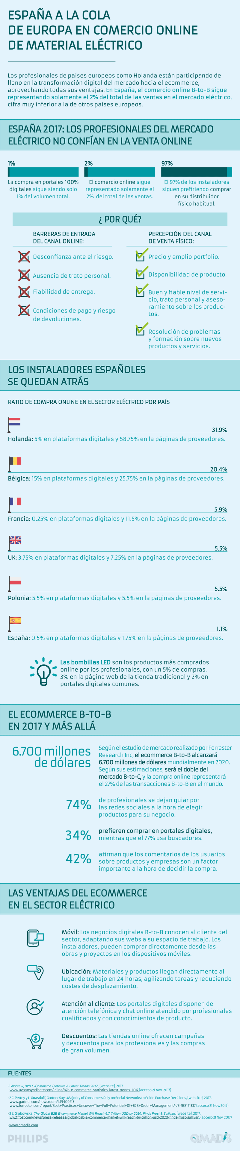 España a la cola de Europa en comercio online de material eléctrico [Gifografía]