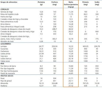El fósforo… escondido en ciertos alimentos El fósforo… escondido en ciertos alimentos