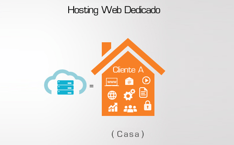 Hosting compartido vs Hosting dedicado