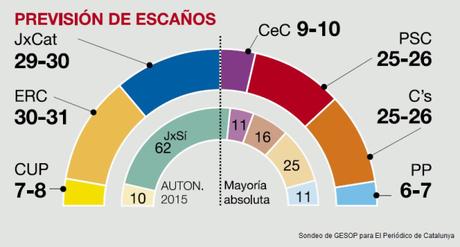 Vamos a contar mentiras ¡tralará!, vamos a hablar de encuestas…
