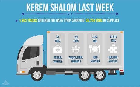 Israel ayuda a los árabes de Gaza.