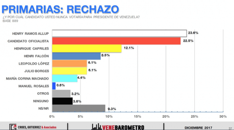 Encuesta opositora confiesa que la popularidad de Maduro ha aumentado Encuesta opositora confiesa que la popularidad de Maduro ha aumentado