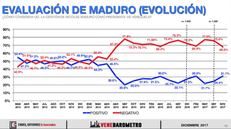 Encuesta opositora confiesa que la popularidad de Maduro ha aumentado Encuesta opositora confiesa que la popularidad de Maduro ha aumentado
