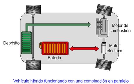 Estructura y funcionamiento del Hyundai IONIQ Híbrido