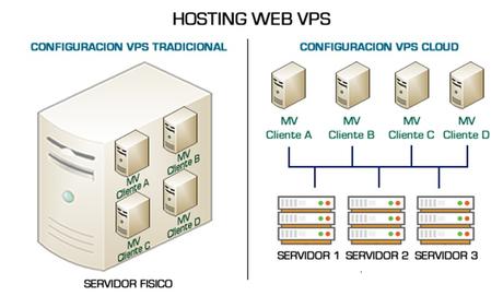 ¿Conocéis lo que es un Hosting Web?