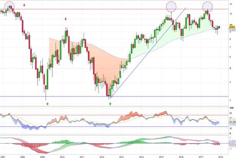 Mediaset los 13 euros son infraqueables