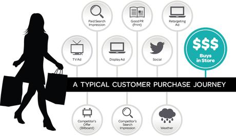 ¿Qué es el Marketing de Atribución? Marketing de Atribución