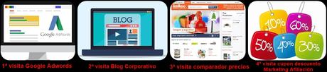 ¿Qué es el Marketing de Atribución? Proceso de decisión compra online