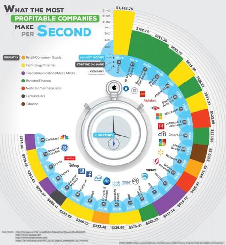 Las 25 empresas más rentables del mundo y sus utilidades por segundo Las 25 empresas más rentables del mundo y sus utilidades por segundo