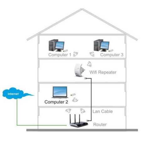 Repetidor WiFi Wireless-N, para disfrutar de la conectividad WiFi en toda la casa