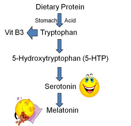 5-HTP Y LA DEPRESIÓN