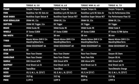 Canyon presenta la nueva Torque
