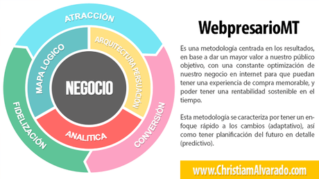 Metodologia WebpresarioMT