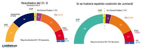 Cataluña: ¿Y ahora qué?