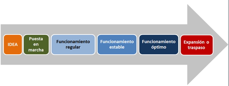 Mejora continua en las empresas. Etapas y áreas funcionales.