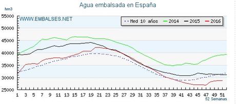 EL (NEGRO) FUTURO DEL AGUA EN ESPAÑA.