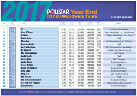 Las giras más taquilleras y lucrativas de 2017: U2, Guns n' Roses, Coldplay, Bruno Mars, Metallica, Depeche Mode... Las giras más taquilleras y lucrativas de 2017: U2, Guns n' Roses, Coldplay, Bruno Mars, Metallica, Depeche Mode...