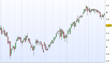 Como batir al mercado con las Heiken Ashi