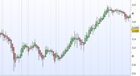 Como batir al mercado con las Heiken Ashi