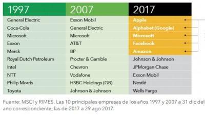 Cambios en las grandes compañías. Siglo XXI