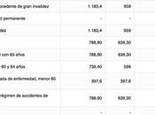 Pensiones:: "revalorizadas" 0,25% quinto consecutivo