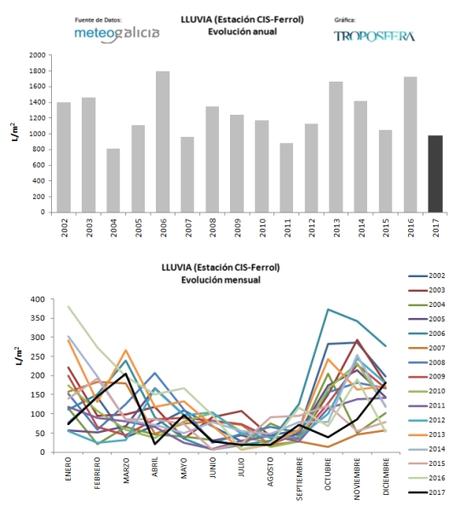 Ferrol: 2017, un año con poca lluvia