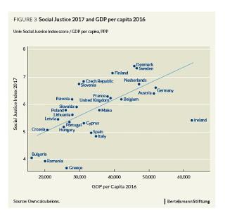 Justicia social en UE, index 2017