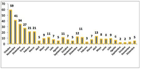 Atentados significativos perpetrados durante el último año