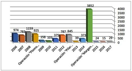 Distribución anual de caídas de cohetes