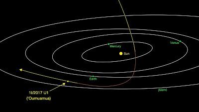 Oumuamua: el insólito viajero proveniente de fuera de nuestro sistema solar.