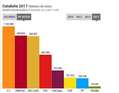 Triple fracaso del Partido Popular en Cataluña, triste consuelo para las izquierdas