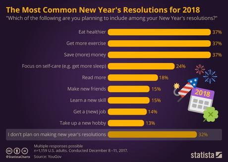 Los propósitos más comunes para año nuevo, con estadísticas incluidas