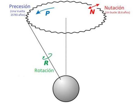 El movimiento de Nutación de la Tierra