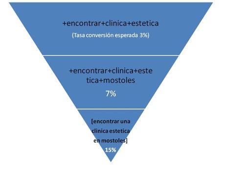 Adwords, ejemplo concordancia keywords vs conversion