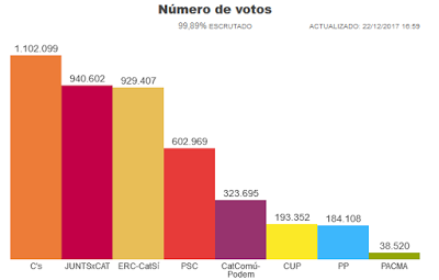 Cataluña 21D: las elecciones en las que todos nos conocimos